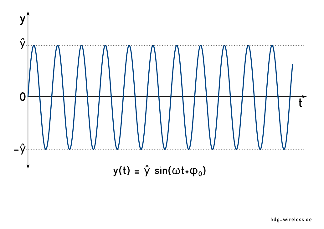 Amplitude: Zeitverlauf einer linearen, ungedämpften Schwingung.