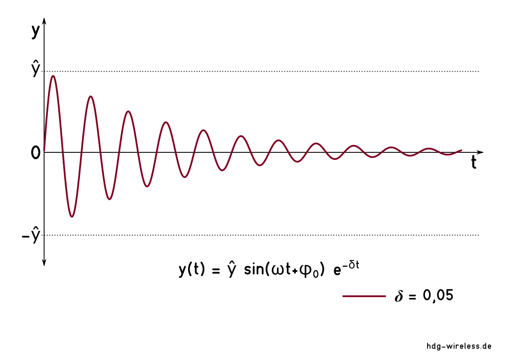Amplitude: Zeitverlauf einer linearen, gedämpften Schwingung.