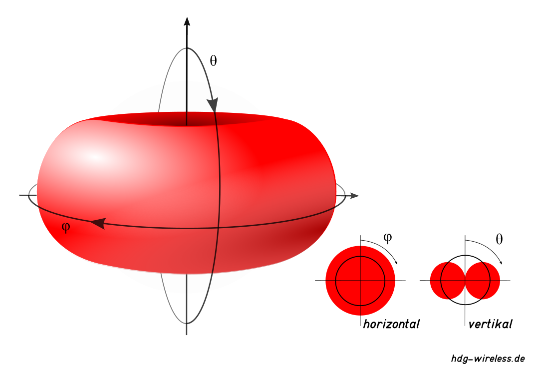 Dipolantenne Richtdiagramm