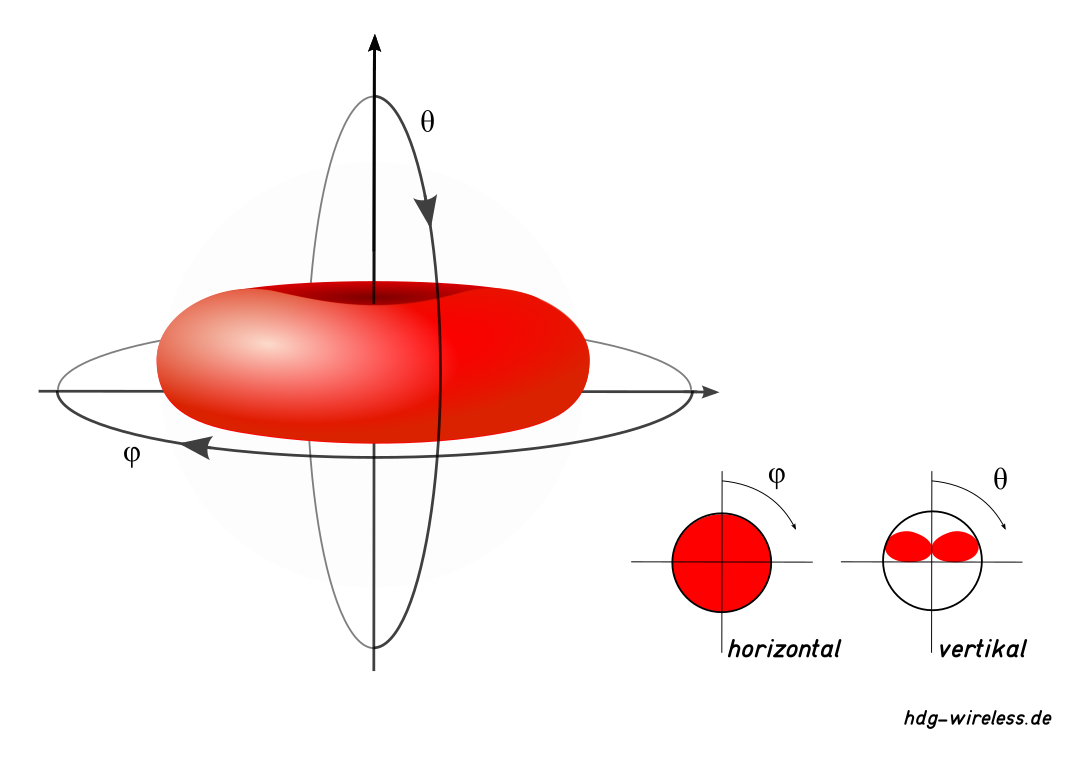 Richtdiagramm: Monopol-Antenne