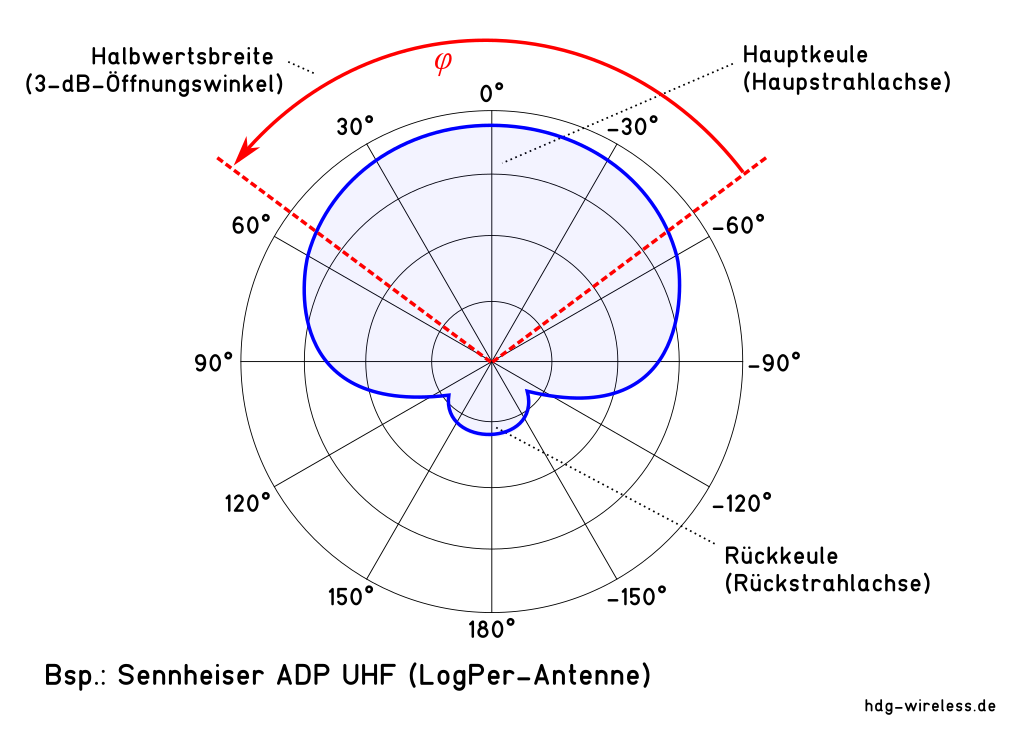 Antennendiagramm: Sennheiser ADP UHF