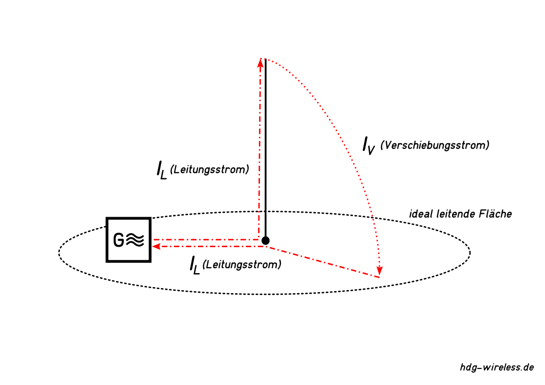 Stromfluß einer idealen Monopol-Antenne geerdet