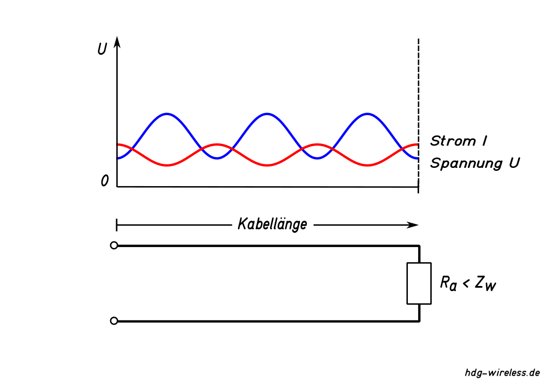 Spannungs- und Stromverteilung auf einem Kabel bei Fehlanpassung