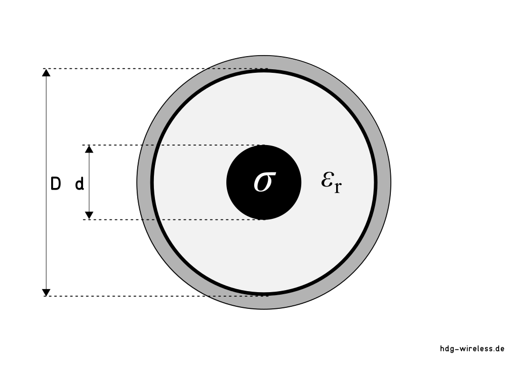 Koaxialkabel: Querschnitt, Leitfähigkeit &  Permittivität
