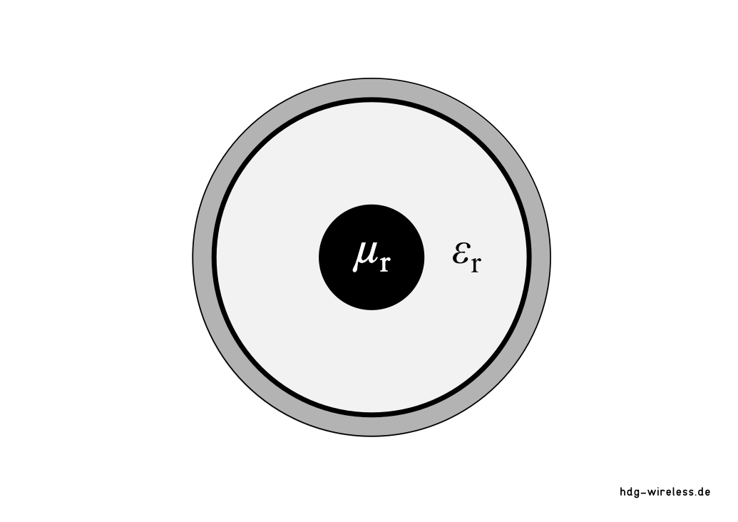 Koaxialkabel: Querschnitt, Leitfähigkeit &  Permeabilität