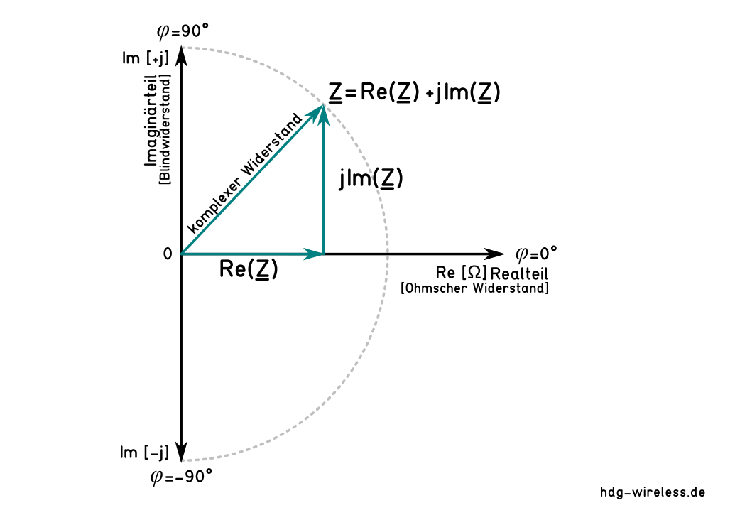 Komplexer Widerstand als Summe aus Realteil und Imaginärteil