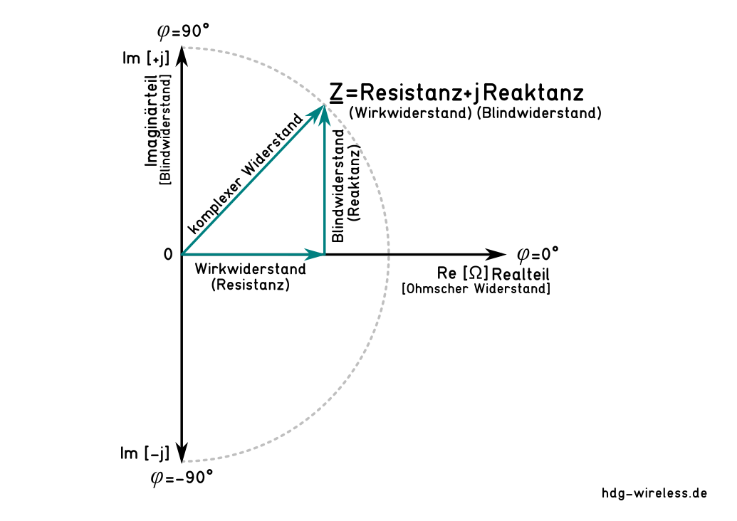 Komplexer Widerstand: Summe aus Wirkwiderstand und Blindwiderstand