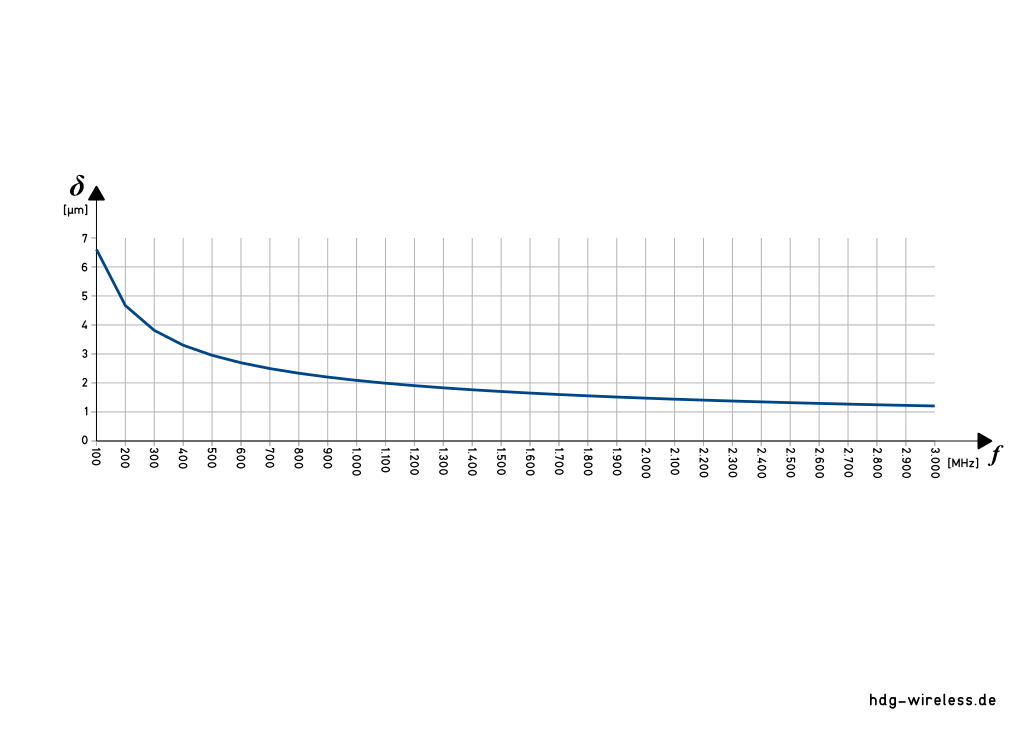 Skineffekt: Leitschichtdicke in Abhängigkeit von der Frequenz