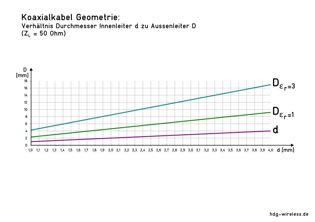 Koaxialkabel Verhältnis Durchmesser: Innenleiter zu Aussenleiter