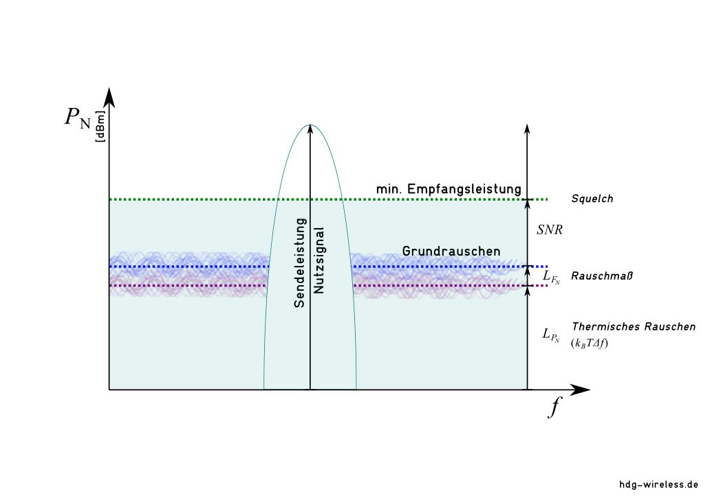 SNR: Signal-to-Noise-Ratio