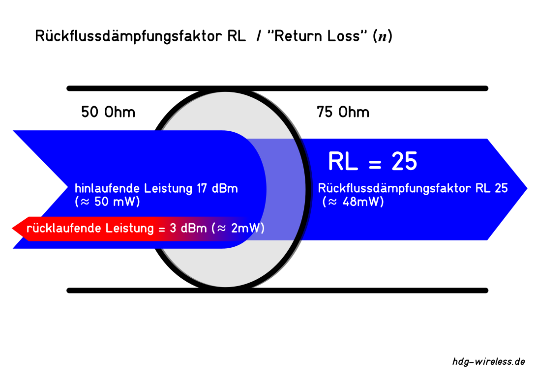 Rückflussdämpfungsfaktor ≙ Rückflussdämpfung (n) ≙ Return Loss (n)