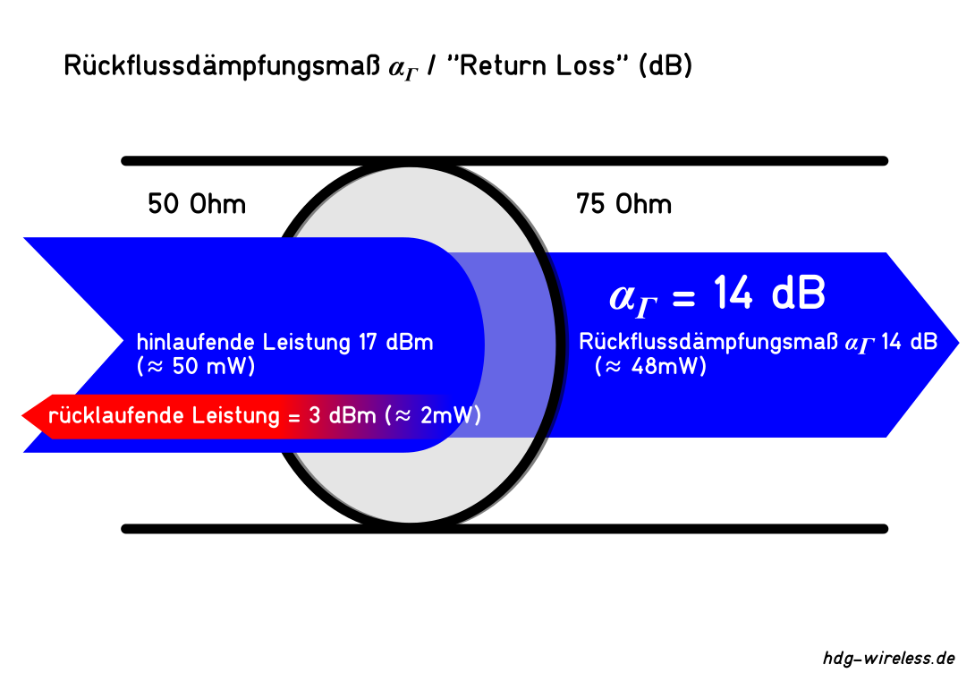 Rückflussdämpfungsmass ≙ Rückflussdämpfung (dB) ≙ Return Loss (dB)