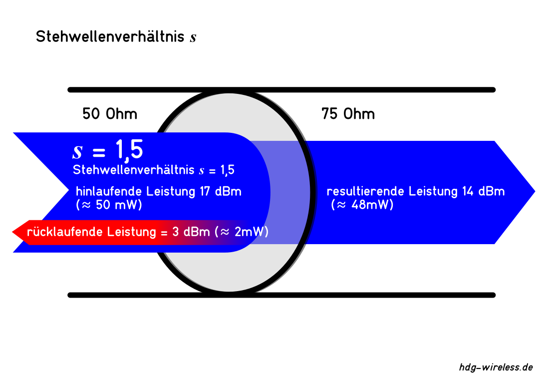 Stehwellenverhältnis